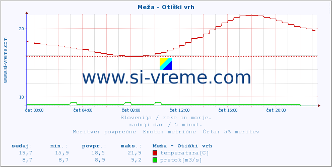 POVPREČJE :: Meža - Otiški vrh :: temperatura | pretok | višina :: zadnji dan / 5 minut.