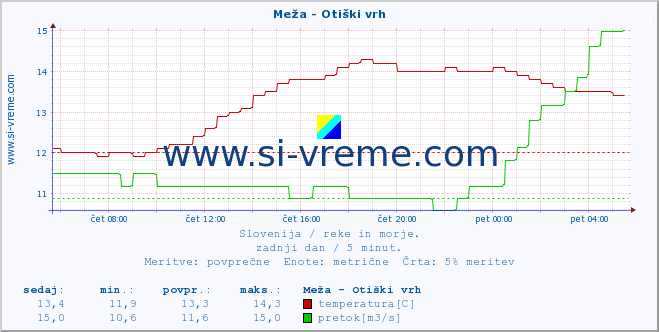 POVPREČJE :: Meža - Otiški vrh :: temperatura | pretok | višina :: zadnji dan / 5 minut.