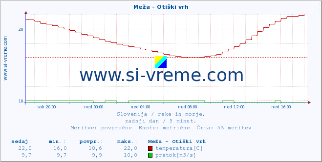 POVPREČJE :: Meža - Otiški vrh :: temperatura | pretok | višina :: zadnji dan / 5 minut.