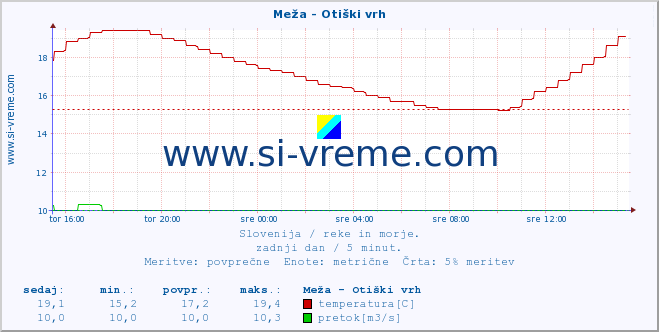 POVPREČJE :: Meža - Otiški vrh :: temperatura | pretok | višina :: zadnji dan / 5 minut.