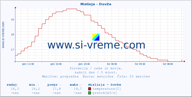 POVPREČJE :: Mislinja - Dovže :: temperatura | pretok | višina :: zadnji dan / 5 minut.