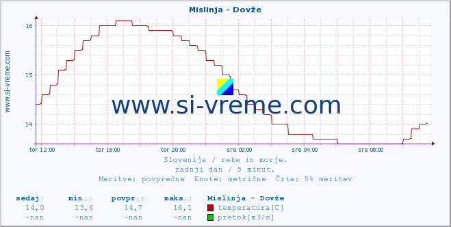 POVPREČJE :: Mislinja - Dovže :: temperatura | pretok | višina :: zadnji dan / 5 minut.