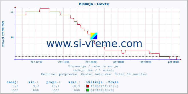 POVPREČJE :: Mislinja - Dovže :: temperatura | pretok | višina :: zadnji dan / 5 minut.