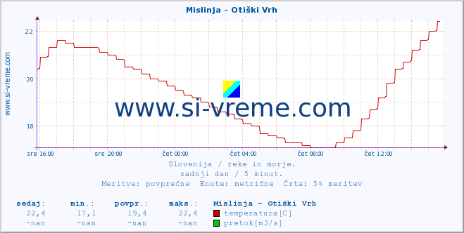 POVPREČJE :: Mislinja - Otiški Vrh :: temperatura | pretok | višina :: zadnji dan / 5 minut.