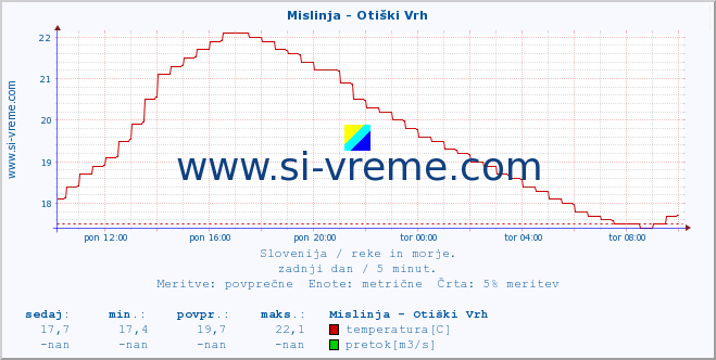 POVPREČJE :: Mislinja - Otiški Vrh :: temperatura | pretok | višina :: zadnji dan / 5 minut.