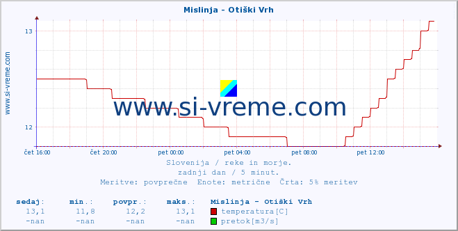 POVPREČJE :: Mislinja - Otiški Vrh :: temperatura | pretok | višina :: zadnji dan / 5 minut.