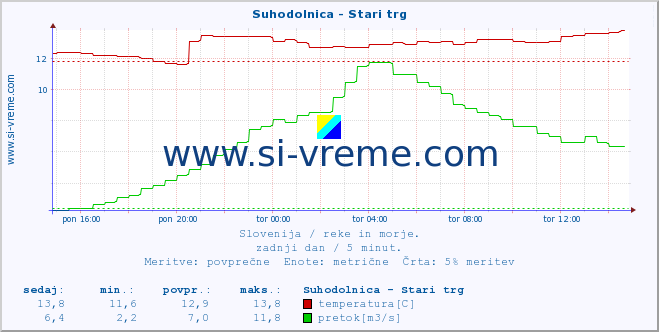 POVPREČJE :: Suhodolnica - Stari trg :: temperatura | pretok | višina :: zadnji dan / 5 minut.