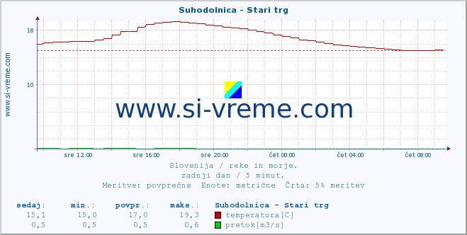 POVPREČJE :: Suhodolnica - Stari trg :: temperatura | pretok | višina :: zadnji dan / 5 minut.