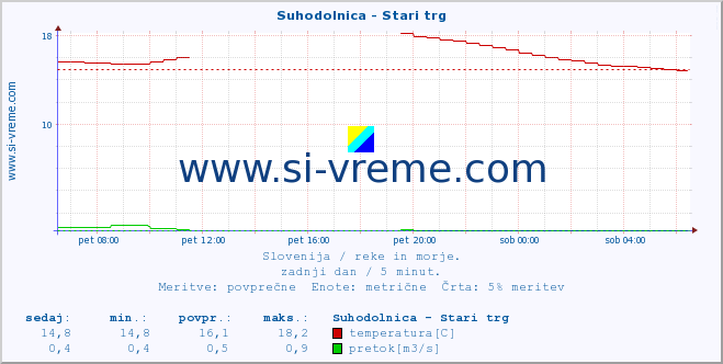 POVPREČJE :: Suhodolnica - Stari trg :: temperatura | pretok | višina :: zadnji dan / 5 minut.