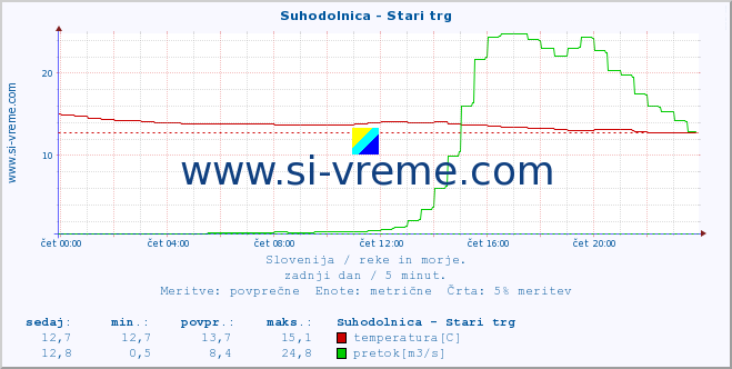 POVPREČJE :: Suhodolnica - Stari trg :: temperatura | pretok | višina :: zadnji dan / 5 minut.