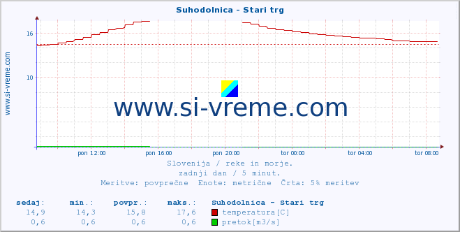 POVPREČJE :: Suhodolnica - Stari trg :: temperatura | pretok | višina :: zadnji dan / 5 minut.