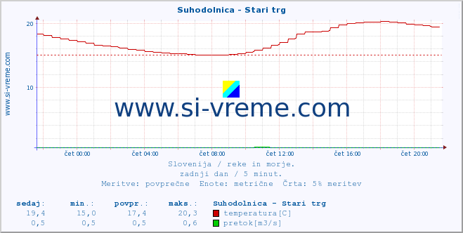 POVPREČJE :: Suhodolnica - Stari trg :: temperatura | pretok | višina :: zadnji dan / 5 minut.