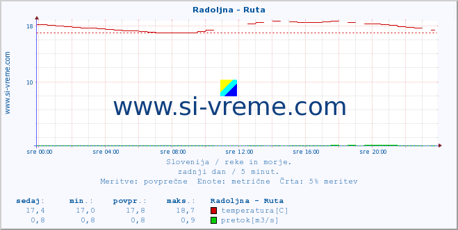 POVPREČJE :: Radoljna - Ruta :: temperatura | pretok | višina :: zadnji dan / 5 minut.