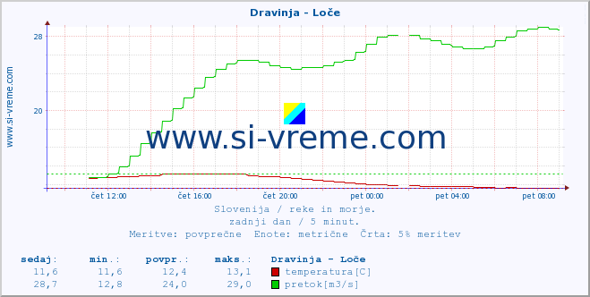 POVPREČJE :: Dravinja - Loče :: temperatura | pretok | višina :: zadnji dan / 5 minut.