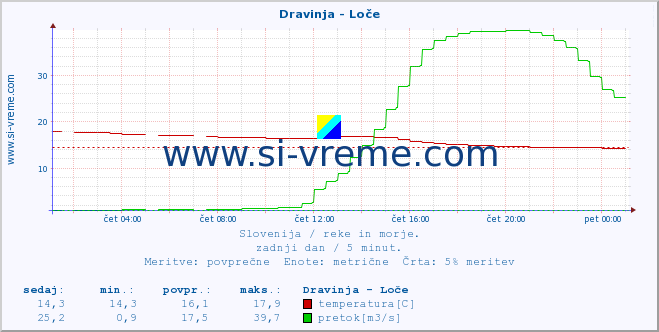 POVPREČJE :: Dravinja - Loče :: temperatura | pretok | višina :: zadnji dan / 5 minut.