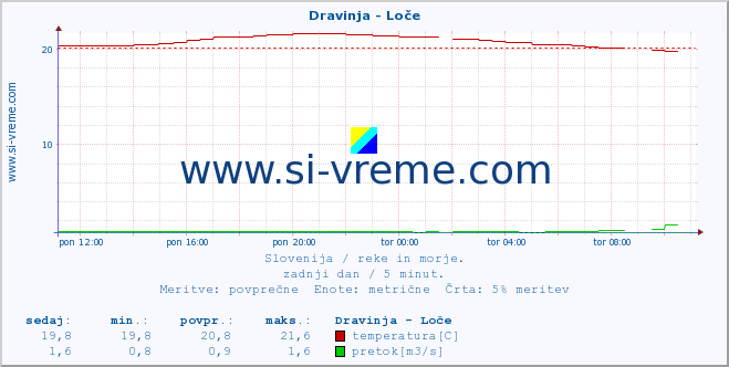 POVPREČJE :: Dravinja - Loče :: temperatura | pretok | višina :: zadnji dan / 5 minut.