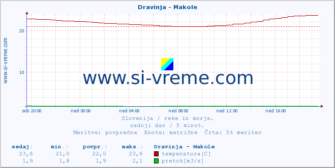 POVPREČJE :: Dravinja - Makole :: temperatura | pretok | višina :: zadnji dan / 5 minut.