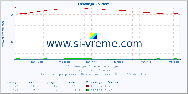 POVPREČJE :: Dravinja - Videm :: temperatura | pretok | višina :: zadnji dan / 5 minut.