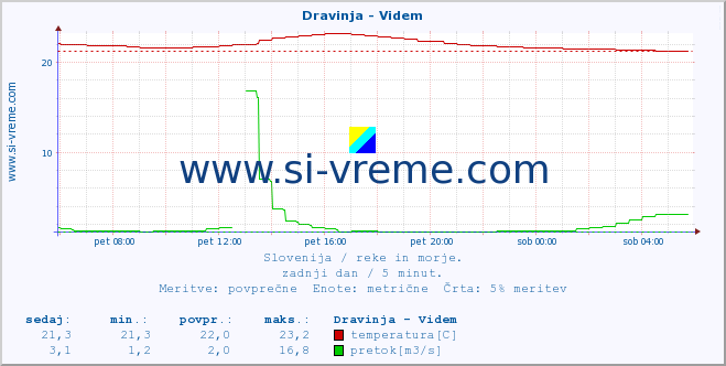 POVPREČJE :: Dravinja - Videm :: temperatura | pretok | višina :: zadnji dan / 5 minut.