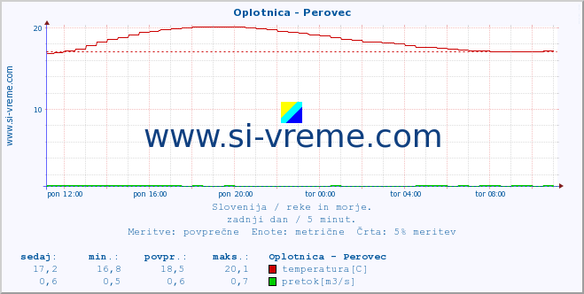 POVPREČJE :: Oplotnica - Perovec :: temperatura | pretok | višina :: zadnji dan / 5 minut.