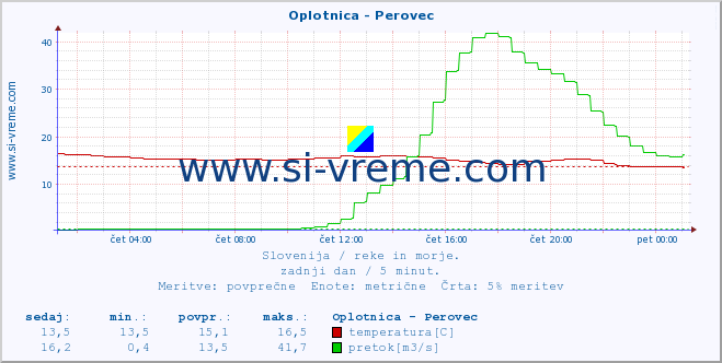 POVPREČJE :: Oplotnica - Perovec :: temperatura | pretok | višina :: zadnji dan / 5 minut.