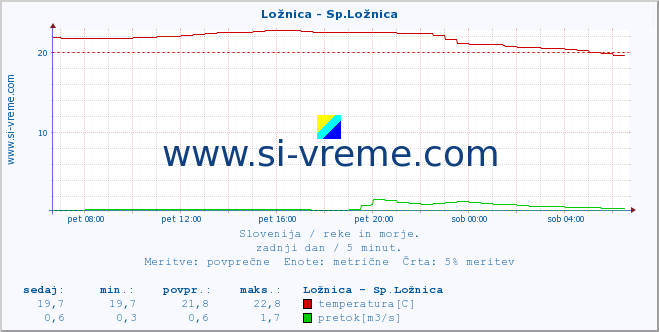 POVPREČJE :: Ložnica - Sp.Ložnica :: temperatura | pretok | višina :: zadnji dan / 5 minut.