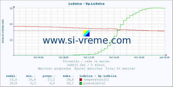 POVPREČJE :: Ložnica - Sp.Ložnica :: temperatura | pretok | višina :: zadnji dan / 5 minut.