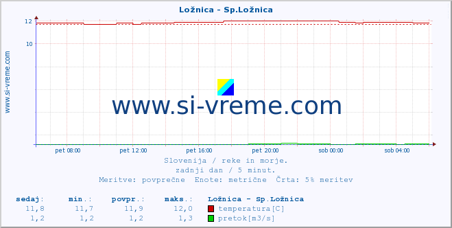 POVPREČJE :: Ložnica - Sp.Ložnica :: temperatura | pretok | višina :: zadnji dan / 5 minut.