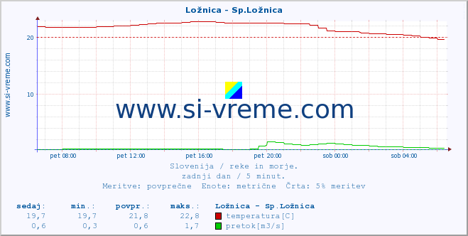 POVPREČJE :: Ložnica - Sp.Ložnica :: temperatura | pretok | višina :: zadnji dan / 5 minut.