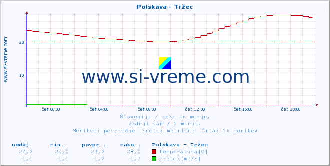 POVPREČJE :: Polskava - Tržec :: temperatura | pretok | višina :: zadnji dan / 5 minut.