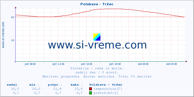 POVPREČJE :: Polskava - Tržec :: temperatura | pretok | višina :: zadnji dan / 5 minut.