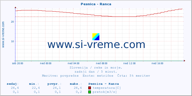 POVPREČJE :: Pesnica - Ranca :: temperatura | pretok | višina :: zadnji dan / 5 minut.