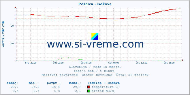 POVPREČJE :: Pesnica - Gočova :: temperatura | pretok | višina :: zadnji dan / 5 minut.