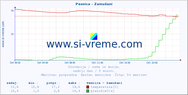 POVPREČJE :: Pesnica - Zamušani :: temperatura | pretok | višina :: zadnji dan / 5 minut.