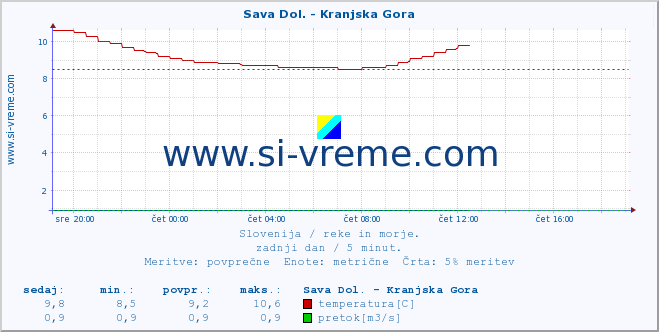 POVPREČJE :: Sava Dol. - Kranjska Gora :: temperatura | pretok | višina :: zadnji dan / 5 minut.