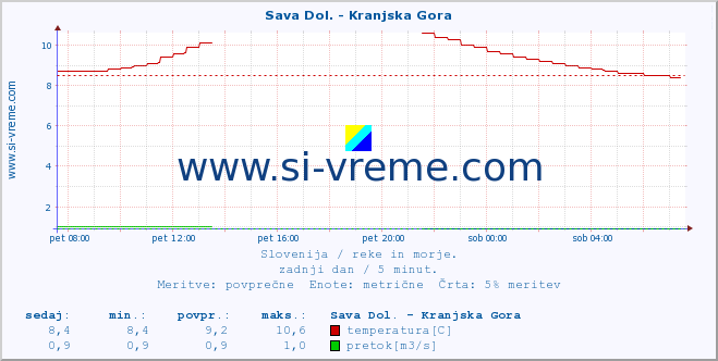 POVPREČJE :: Sava Dol. - Kranjska Gora :: temperatura | pretok | višina :: zadnji dan / 5 minut.