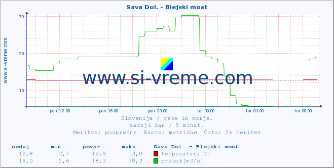 POVPREČJE :: Sava Dol. - Blejski most :: temperatura | pretok | višina :: zadnji dan / 5 minut.