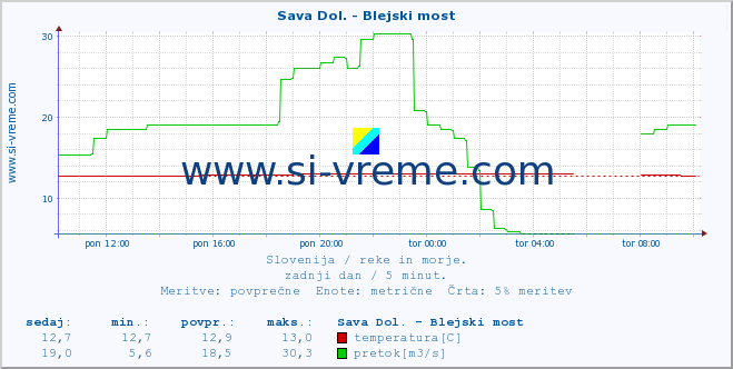 POVPREČJE :: Sava Dol. - Blejski most :: temperatura | pretok | višina :: zadnji dan / 5 minut.