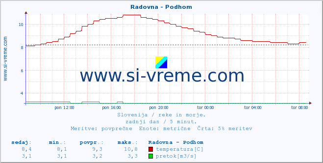 POVPREČJE :: Radovna - Podhom :: temperatura | pretok | višina :: zadnji dan / 5 minut.