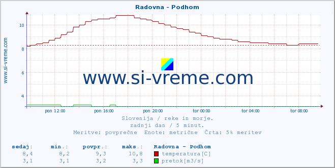 POVPREČJE :: Radovna - Podhom :: temperatura | pretok | višina :: zadnji dan / 5 minut.