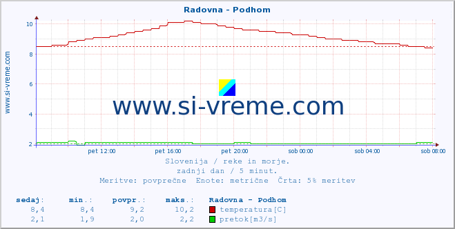 POVPREČJE :: Radovna - Podhom :: temperatura | pretok | višina :: zadnji dan / 5 minut.