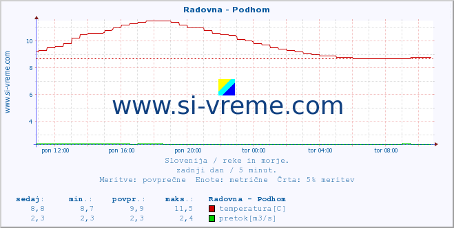 POVPREČJE :: Radovna - Podhom :: temperatura | pretok | višina :: zadnji dan / 5 minut.