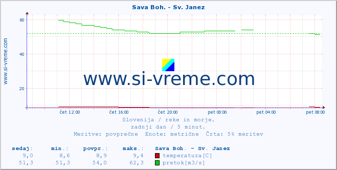 POVPREČJE :: Sava Boh. - Sv. Janez :: temperatura | pretok | višina :: zadnji dan / 5 minut.