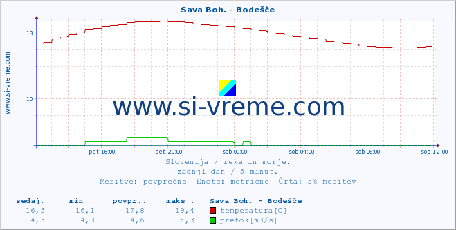 POVPREČJE :: Sava Boh. - Bodešče :: temperatura | pretok | višina :: zadnji dan / 5 minut.