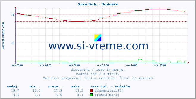 POVPREČJE :: Sava Boh. - Bodešče :: temperatura | pretok | višina :: zadnji dan / 5 minut.