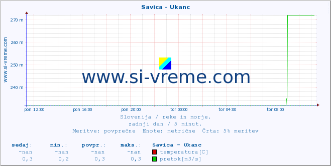 POVPREČJE :: Savica - Ukanc :: temperatura | pretok | višina :: zadnji dan / 5 minut.