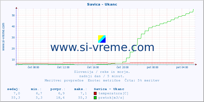 POVPREČJE :: Savica - Ukanc :: temperatura | pretok | višina :: zadnji dan / 5 minut.