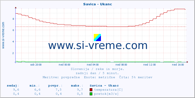 POVPREČJE :: Savica - Ukanc :: temperatura | pretok | višina :: zadnji dan / 5 minut.