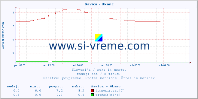 POVPREČJE :: Savica - Ukanc :: temperatura | pretok | višina :: zadnji dan / 5 minut.