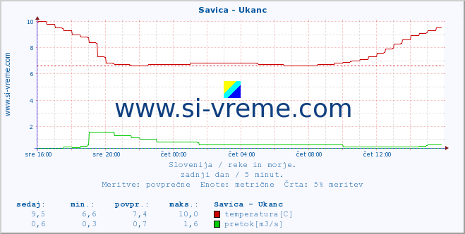 POVPREČJE :: Savica - Ukanc :: temperatura | pretok | višina :: zadnji dan / 5 minut.